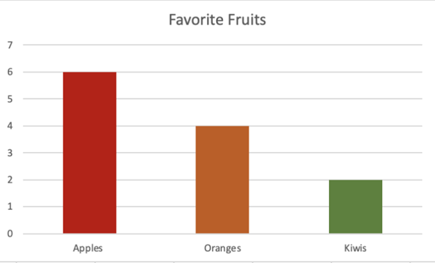 Bar graph sharing favorite fruits.