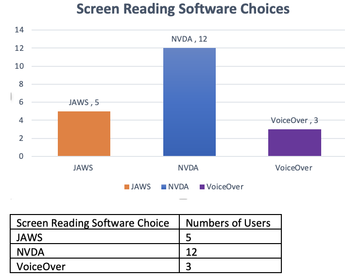 Screenreader software choices