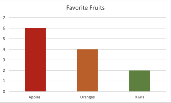 Bar graph sharing favorite fruits by number. Six chose apples, four chose oranges, two chose kiwi.